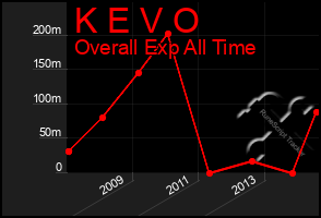 Total Graph of K E V O