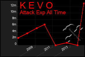 Total Graph of K E V O