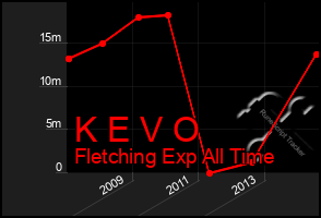 Total Graph of K E V O