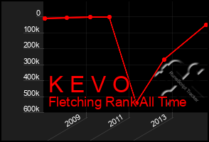 Total Graph of K E V O