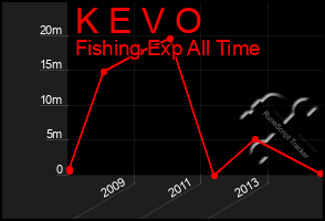 Total Graph of K E V O