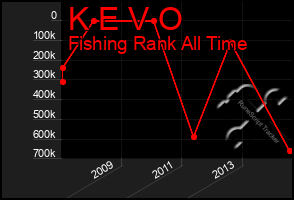 Total Graph of K E V O