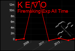 Total Graph of K E V O