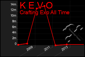 Total Graph of K E V O