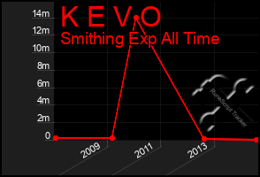 Total Graph of K E V O