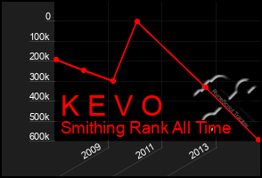 Total Graph of K E V O