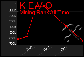 Total Graph of K E V O