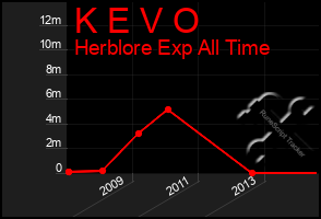 Total Graph of K E V O