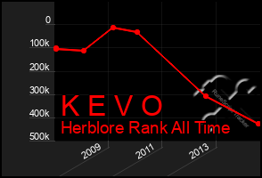 Total Graph of K E V O