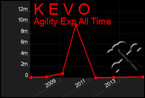 Total Graph of K E V O