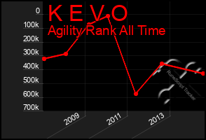 Total Graph of K E V O