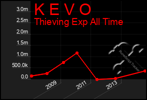 Total Graph of K E V O