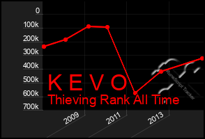 Total Graph of K E V O