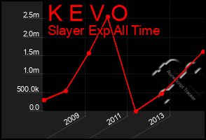 Total Graph of K E V O