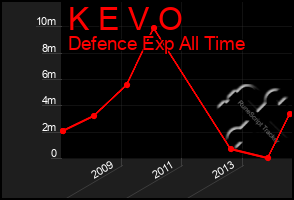 Total Graph of K E V O