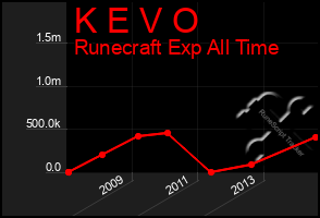 Total Graph of K E V O