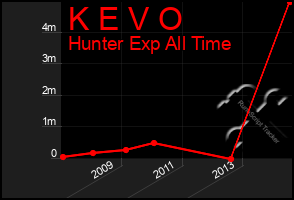 Total Graph of K E V O