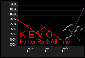 Total Graph of K E V O