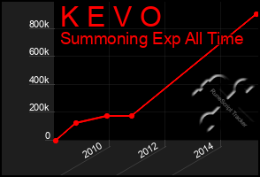 Total Graph of K E V O