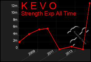 Total Graph of K E V O