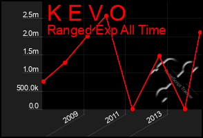 Total Graph of K E V O