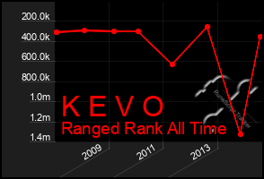 Total Graph of K E V O