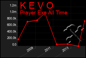 Total Graph of K E V O