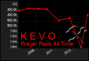 Total Graph of K E V O