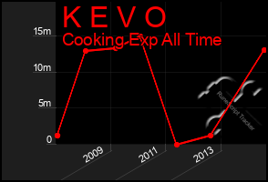 Total Graph of K E V O