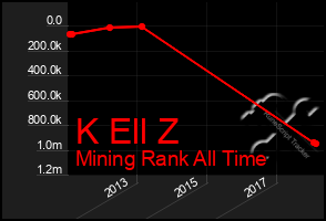 Total Graph of K Ell Z