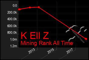 Total Graph of K Ell Z