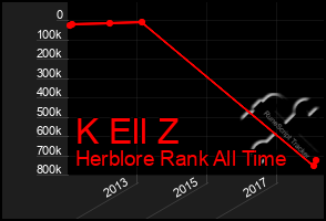 Total Graph of K Ell Z