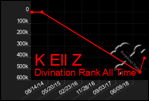 Total Graph of K Ell Z