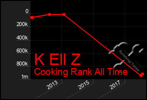 Total Graph of K Ell Z