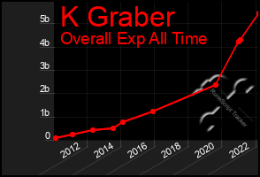 Total Graph of K Graber