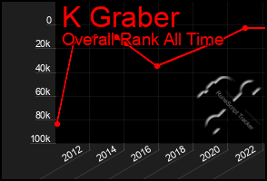 Total Graph of K Graber