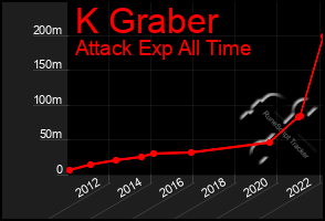 Total Graph of K Graber