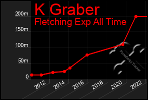 Total Graph of K Graber