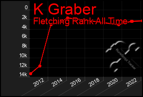 Total Graph of K Graber