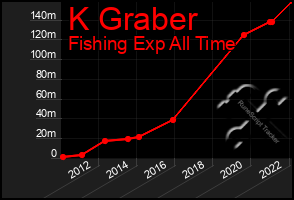 Total Graph of K Graber