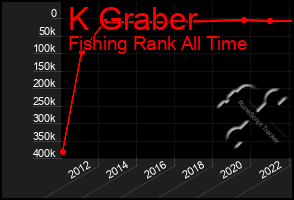 Total Graph of K Graber