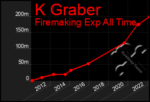 Total Graph of K Graber