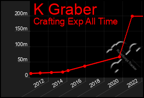 Total Graph of K Graber