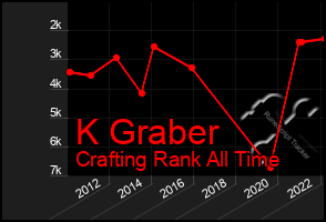 Total Graph of K Graber