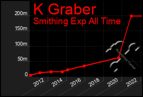 Total Graph of K Graber