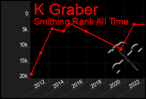 Total Graph of K Graber