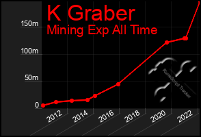 Total Graph of K Graber