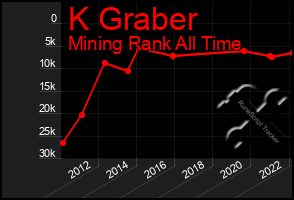 Total Graph of K Graber