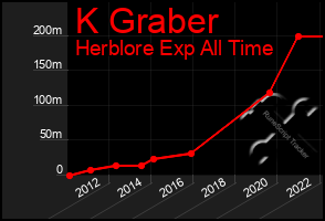 Total Graph of K Graber