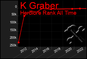 Total Graph of K Graber